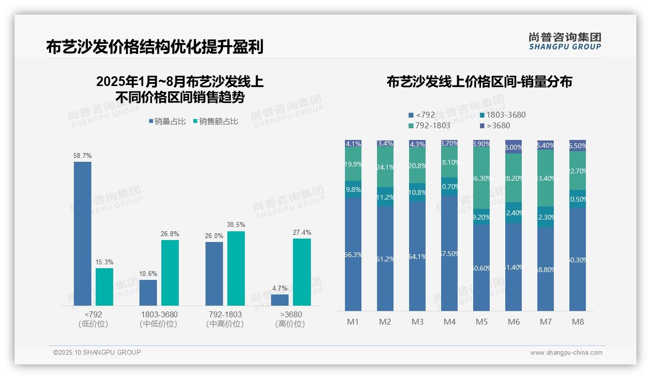 尚普咨询集团证实：天猫以50.2%份额主导布艺沙发市场-2025年10月-布艺沙发-38