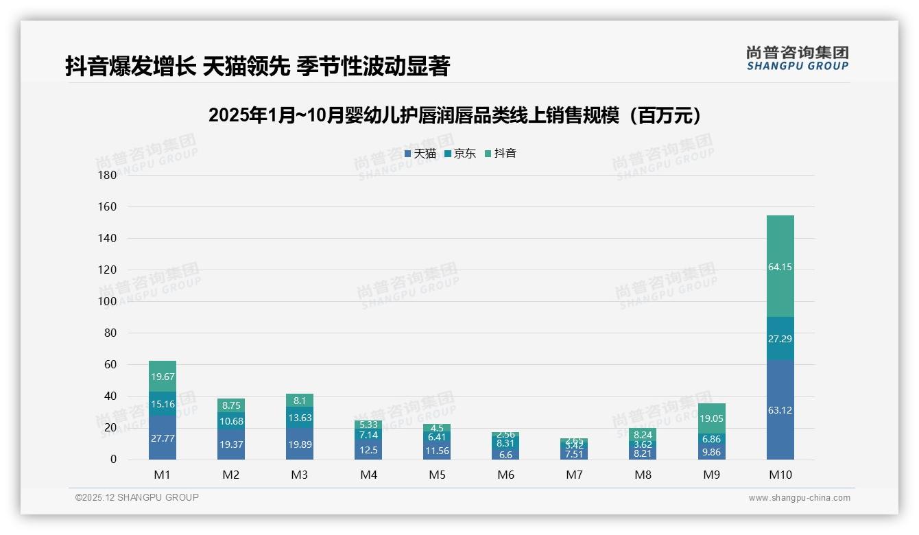 尚普咨询集团独家披露：天猫高端29.2%溢价优势，婴幼儿护唇润唇42-89元矩阵最赚-2025年12月-婴幼儿护唇润唇-38