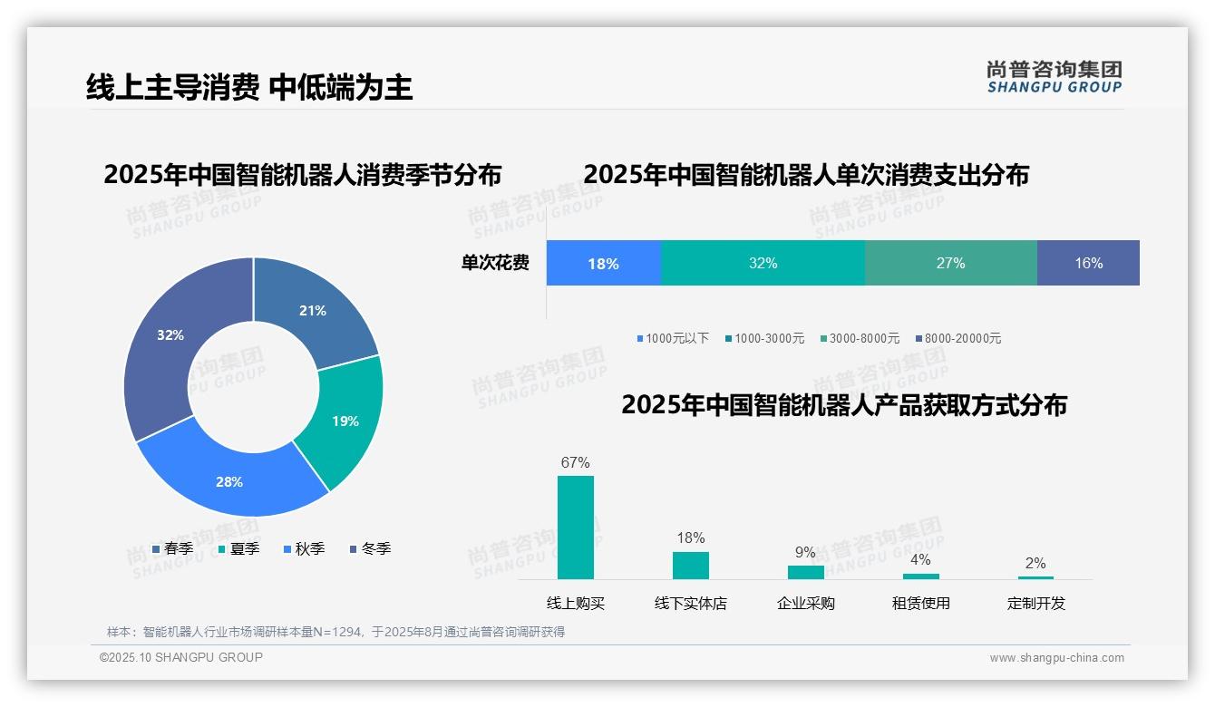 67%消费者线上购买智能机器人——尚普咨询集团独家报告-2025年10月-智能机器人-38