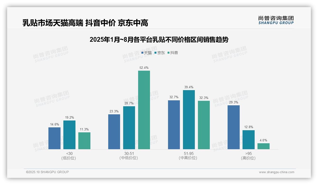 乳贴抖音高端市场仅占4%——尚普咨询集团独家报告-2025年10月-乳贴-38
