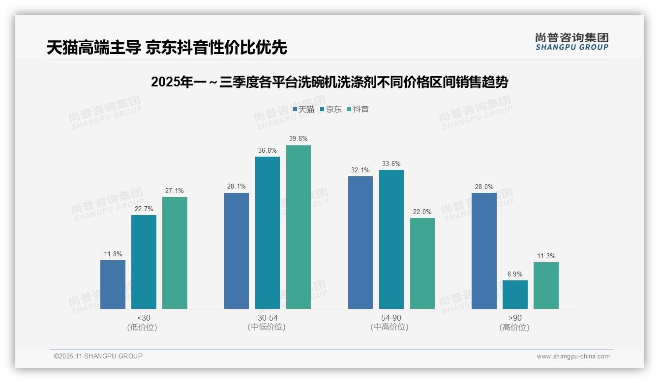 据尚普咨询集团报告：天猫洗碗机洗涤剂高端市场占比28%企业战略指南-2025年11月-洗碗机洗涤剂-38