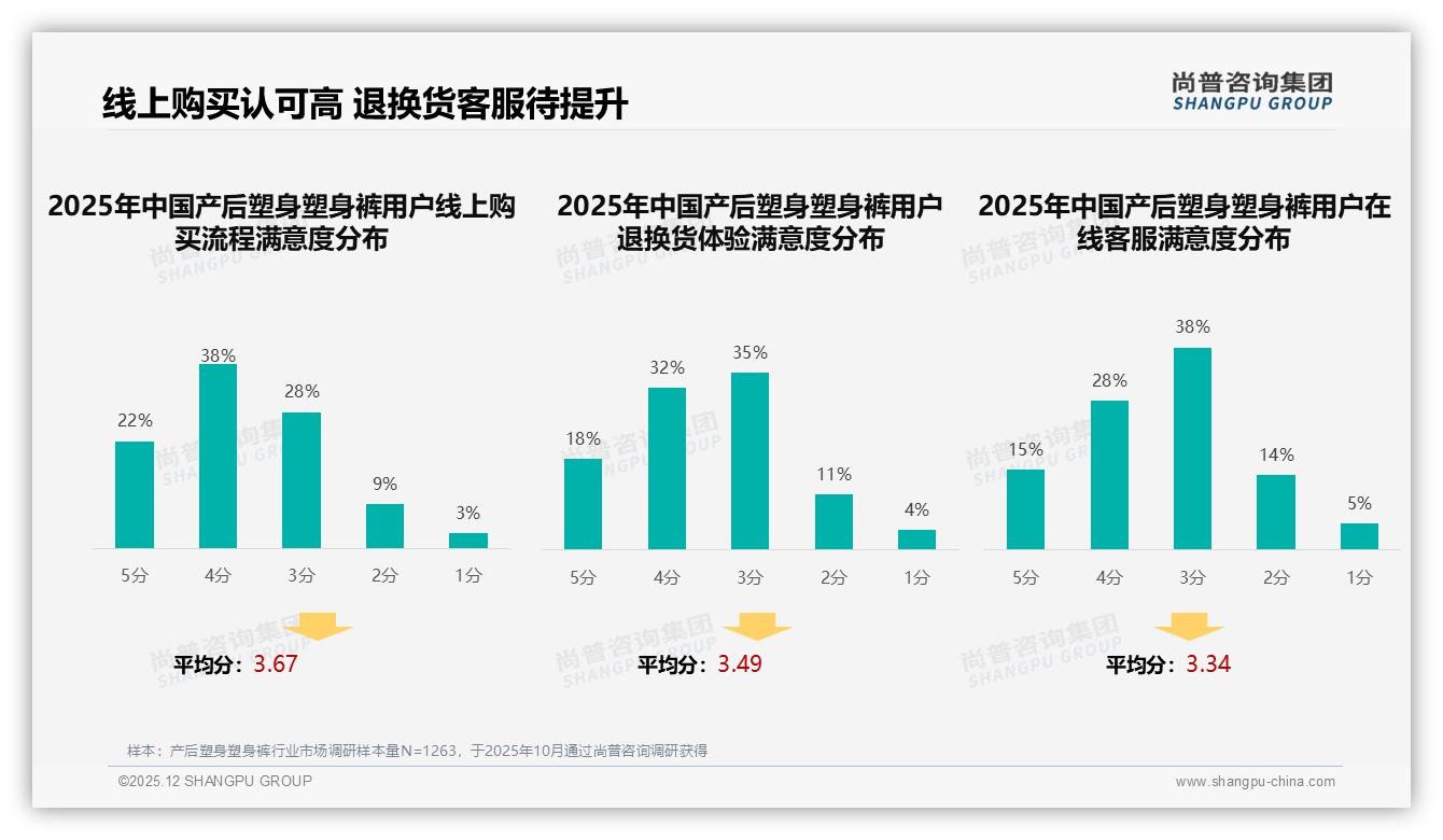 产后塑身塑身裤55%新客首次购买，智能尺码推荐28%需求最强——尚普咨询集团独家披露-2025年12月-产后塑身塑身裤-38