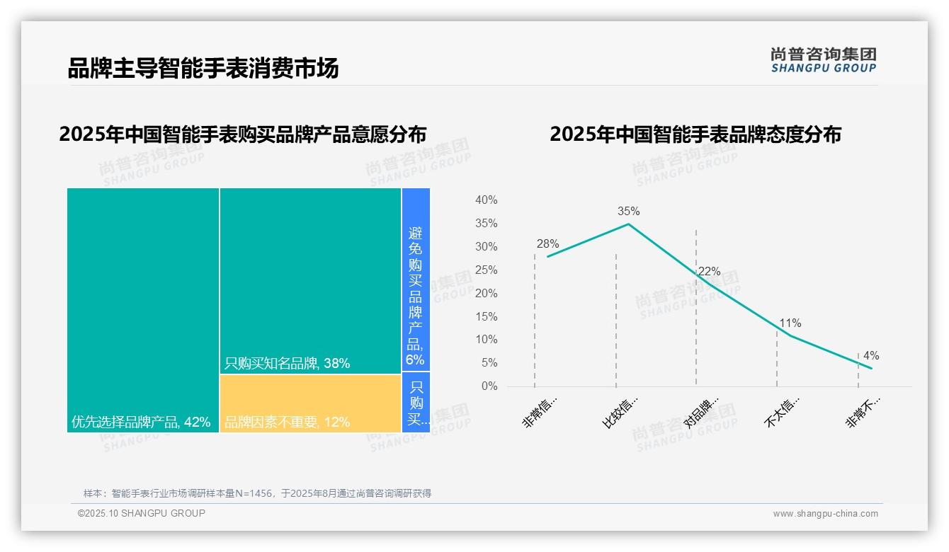 一文读懂80%消费者首选品牌智能手表：尚普咨询集团报告精编-2025年10月-智能手表-38