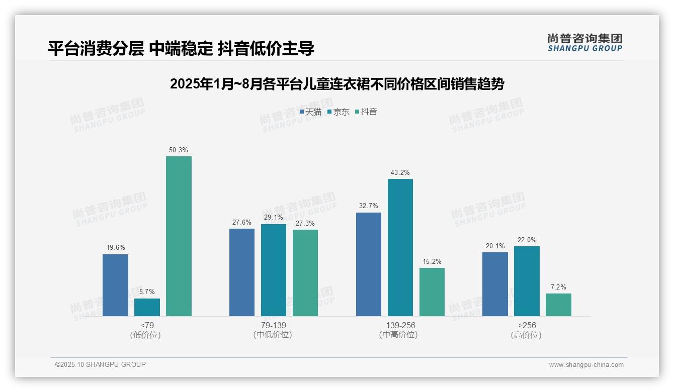 决策参考：尚普咨询集团报告强调抖音儿童连衣裙低价销量占比50.3%-2025年10月-儿童连衣裙-38