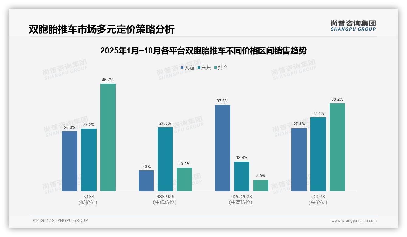 67%高推荐意愿背后，31%体验差评威胁双胞胎推车复购-2025年12月-双胞胎推车-38
