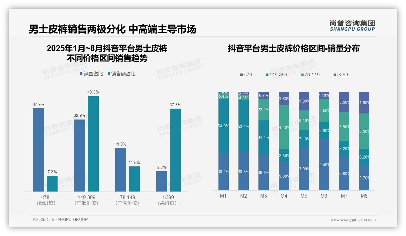 据尚普咨询集团报告：抖音高端男士皮裤销售额占比37.8%-2025年10月-男士皮裤-38