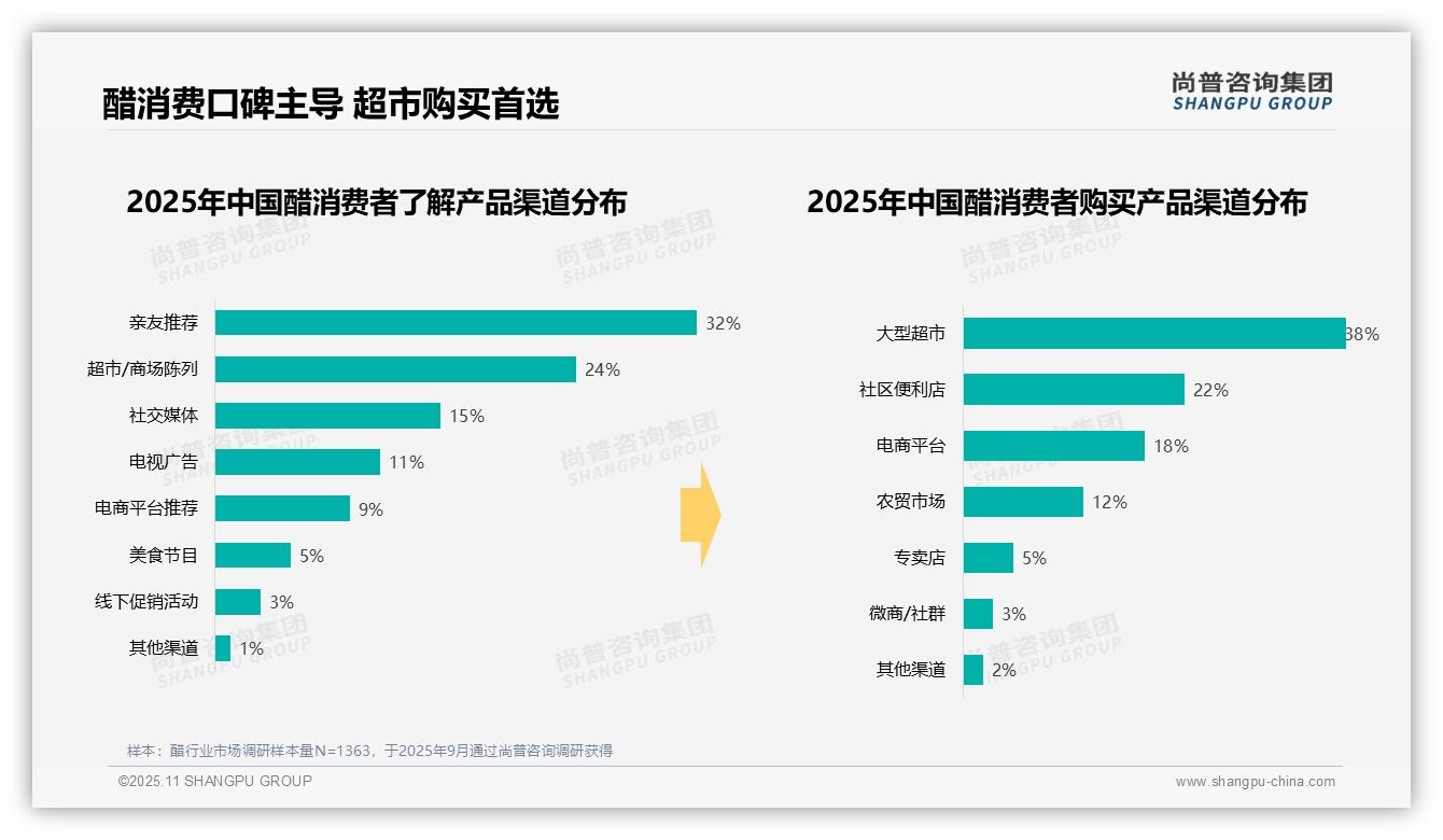 权威印证：尚普咨询集团调研报告确认67%醋消费源自家庭日常烹饪-2025年11月-醋-38