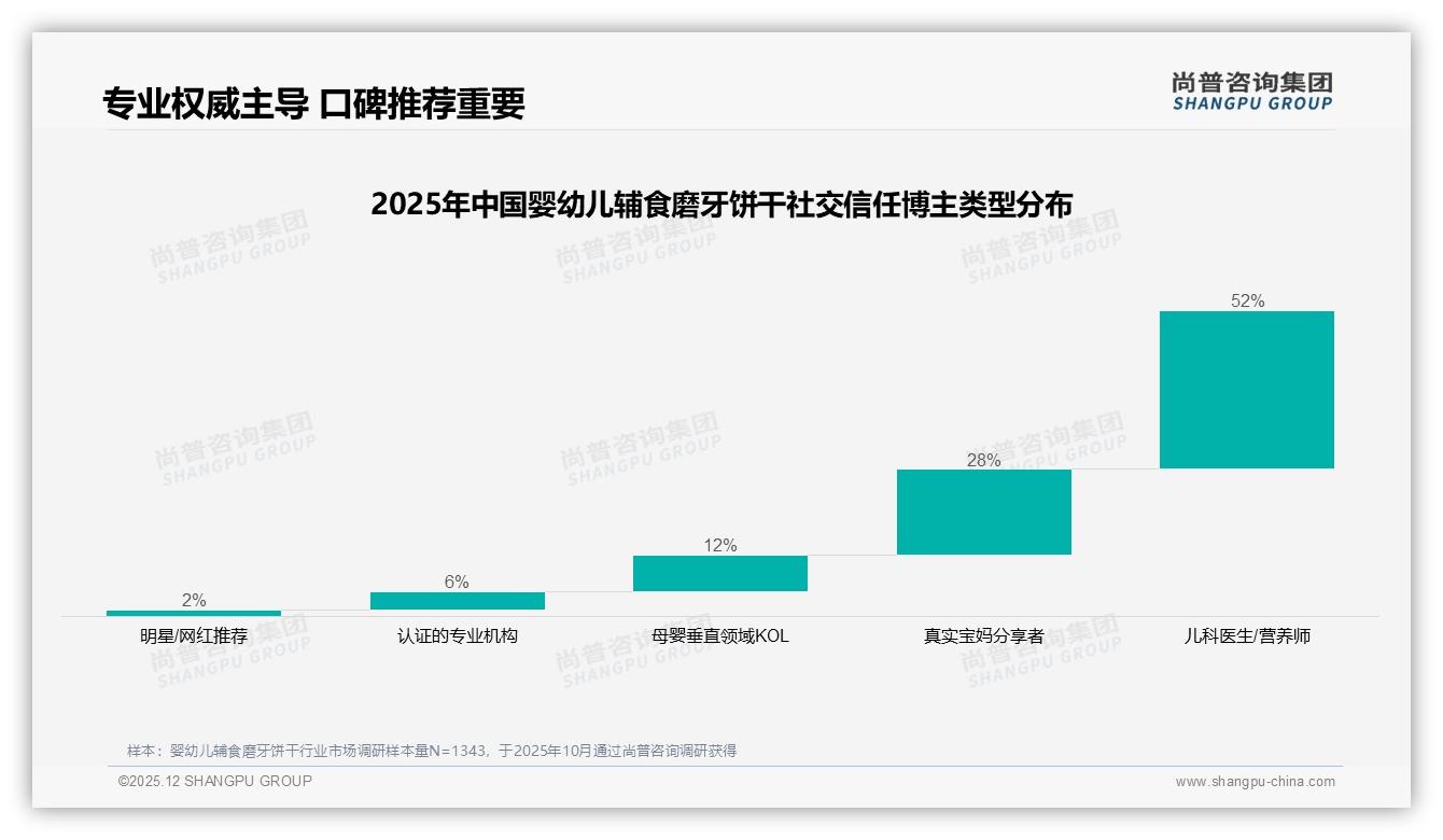 尚普咨询集团数据洞察：77%女性主导婴幼儿辅食磨牙饼干决策，高线中高收入家庭占60%-2025年12月-婴幼儿辅食磨牙饼干-38