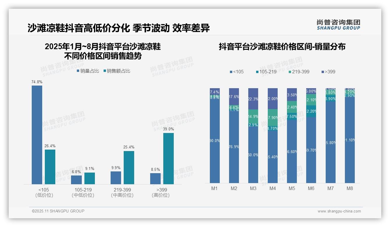 高端凉鞋销售额39%占比驱动市场增长——尚普咨询集团市场研究报告-2025年11月-沙滩凉鞋-38