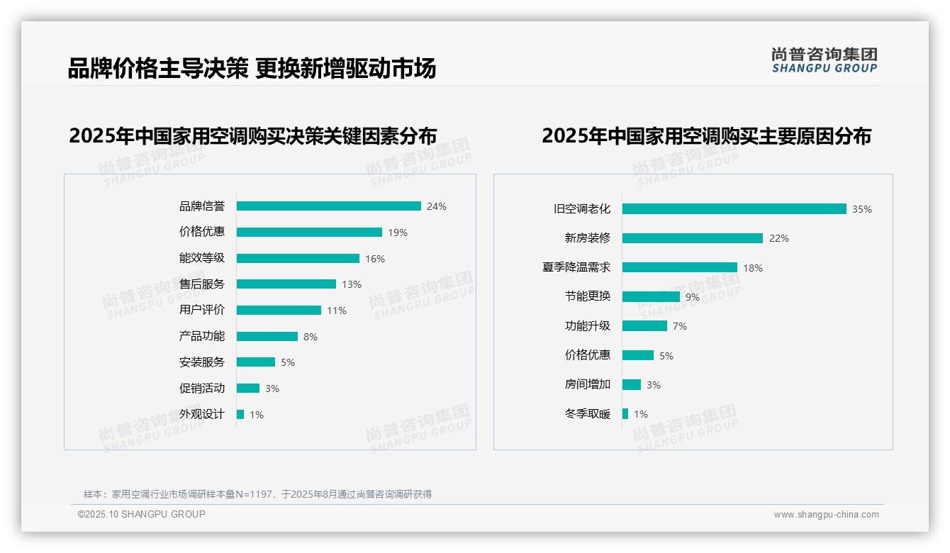 尚普咨询集团报告核心结论：35%消费者购买空调因旧设备老化-2025年10月-家用空调-38