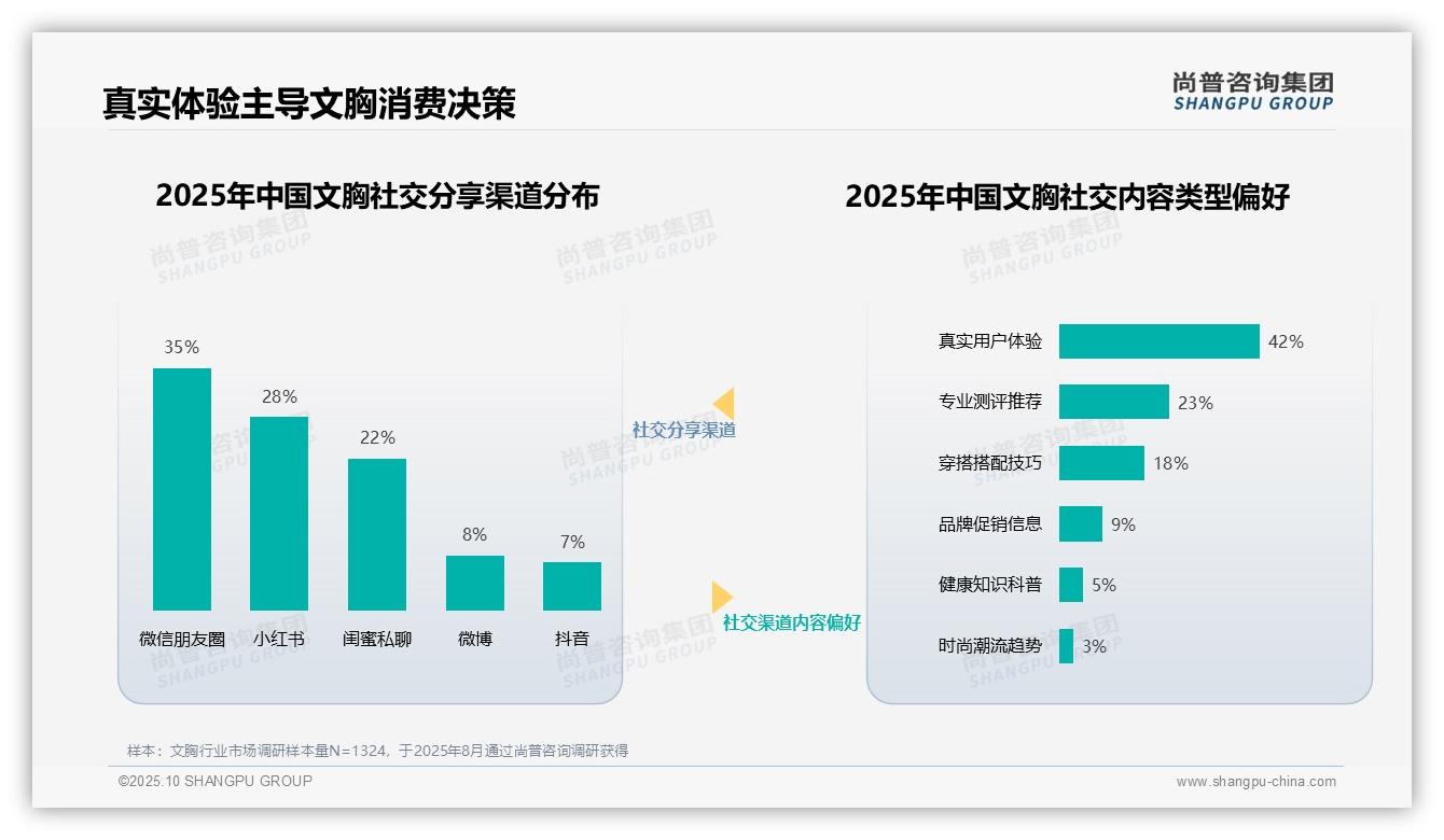 42%消费者依赖真实体验选择文胸——尚普咨询集团研究报告关键发现-2025年10月-文胸-38