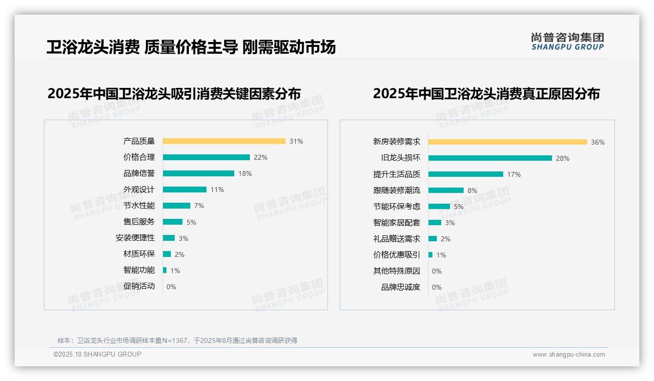 尚普咨询集团发布专项报告：54%消费者积极推荐卫浴龙头-2025年10月-卫浴龙头-38