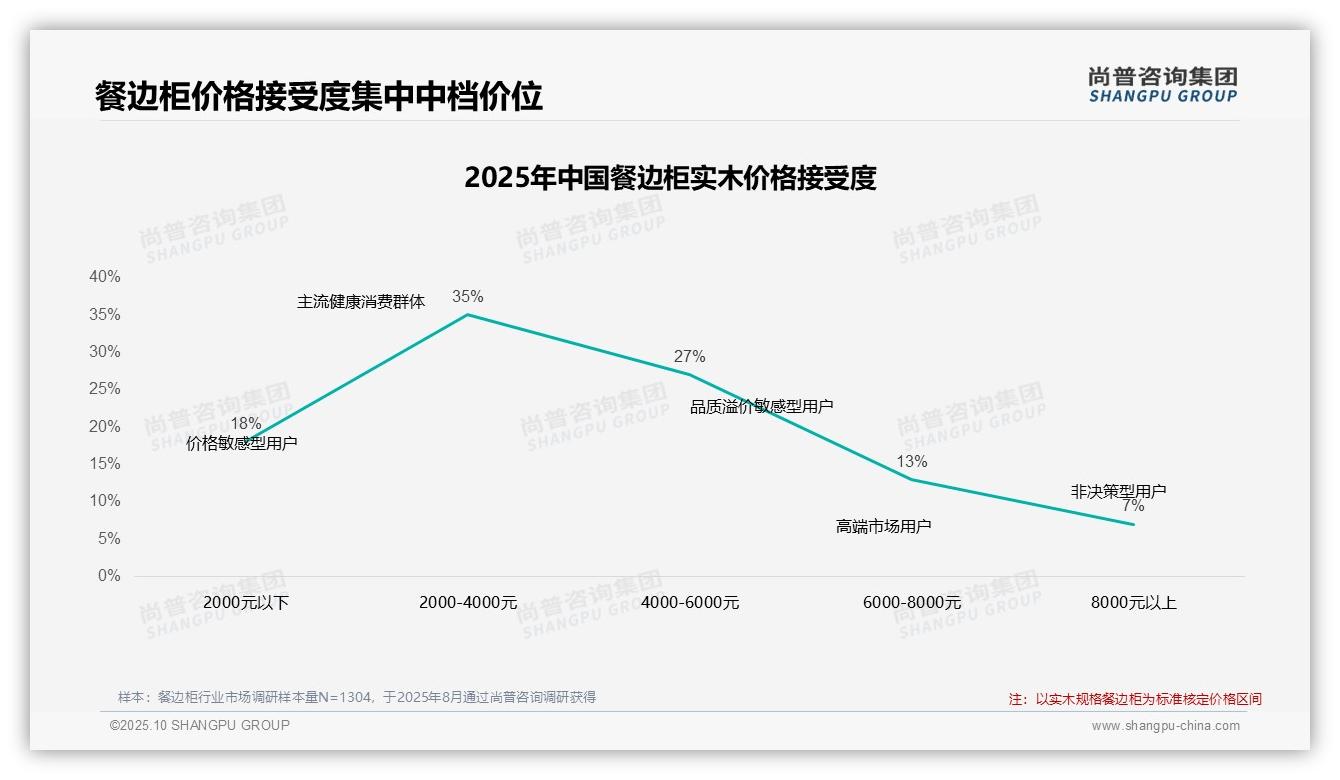 尚普咨询集团证实:42%消费者在价格上涨时仍购买餐边柜-2025年10月-餐边柜-38