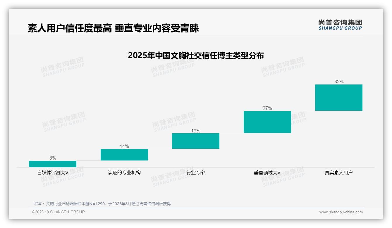 权威印证：尚普咨询集团调研报告确认真实素人用户信任度达32%-2025年10月-文胸-38