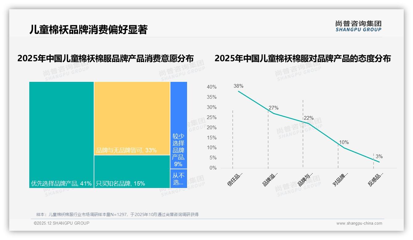 尚普咨询集团品类洞察：56%消费者倾向品牌儿童棉袄棉服，国产占87%份额-2025年12月-儿童棉袄棉服-38