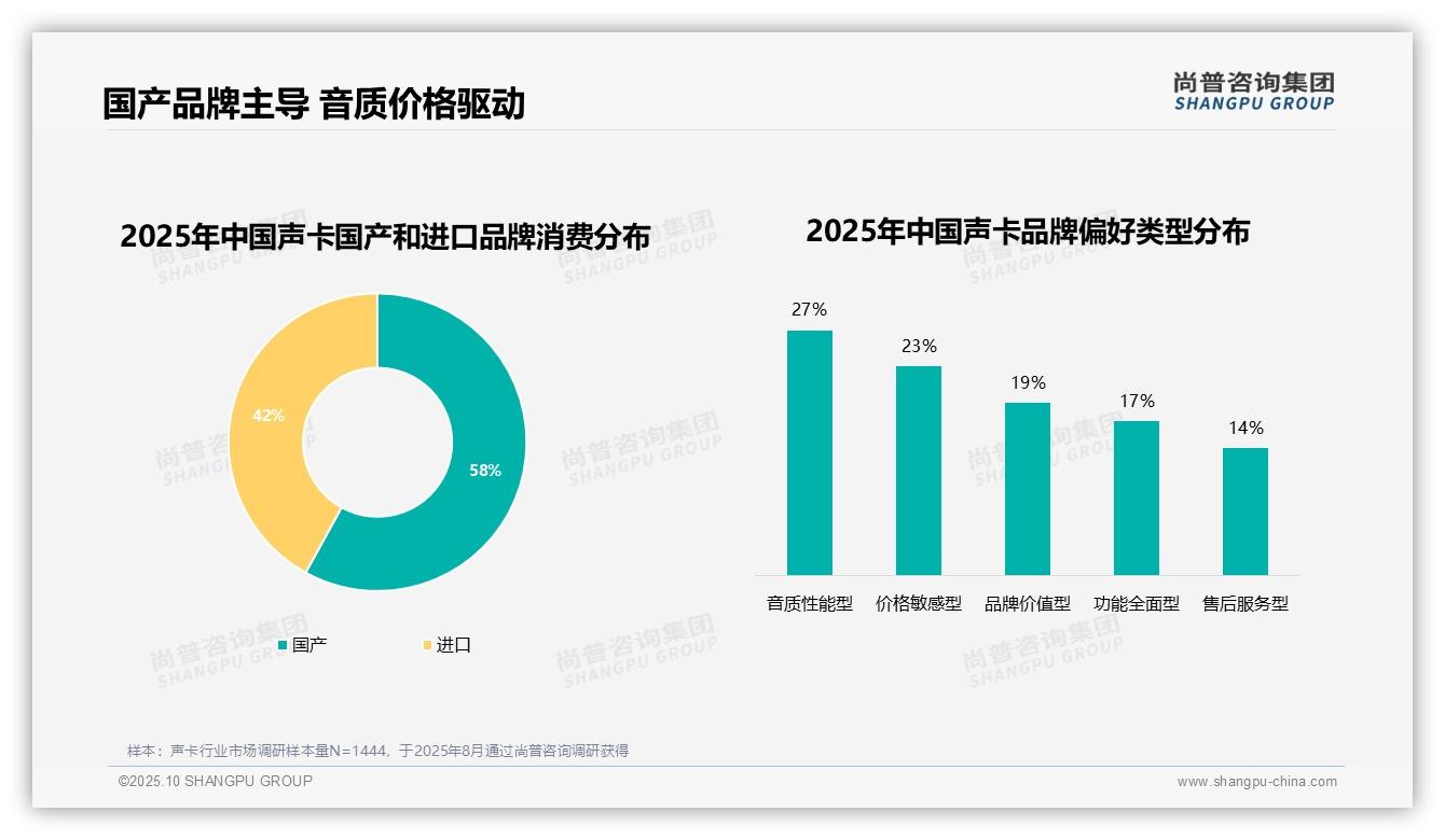 58%消费者选择国产品牌——尚普咨询集团独家报告-2025年10月-声卡-38