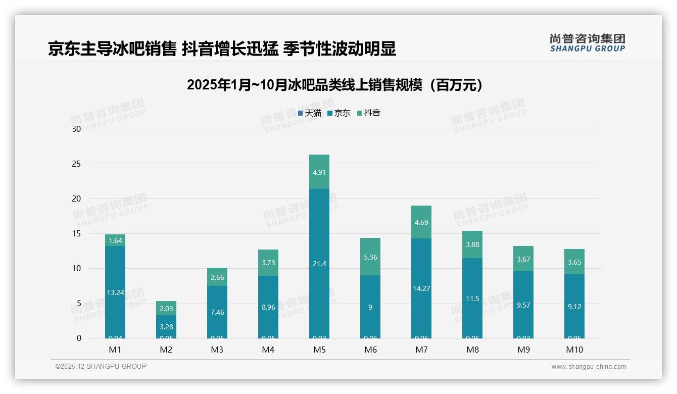 京东占冰吧线上销售86%却环比下滑31%，抖音122%增长反超机会来了——尚普咨询集团独家披露-2025年12月-冰吧-38