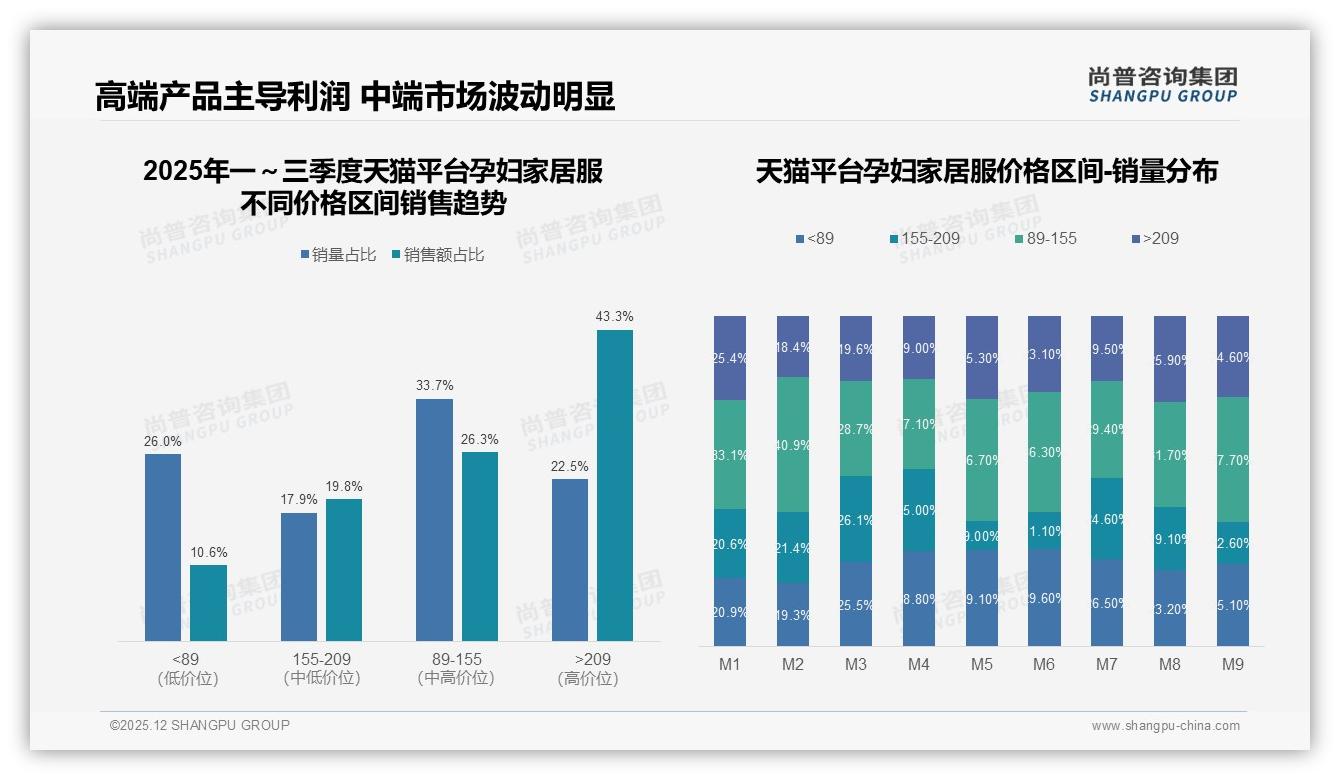 淘宝天猫41%京东28%双平台垄断孕妇家居服，抖音份额飙升至近30%——尚普咨询集团趋势雷达-2025年12月-孕妇家居服-38