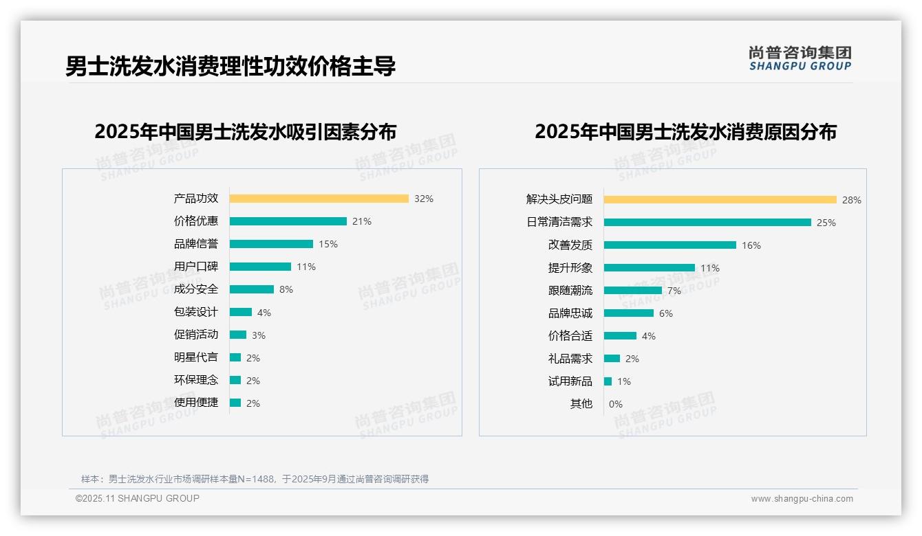 31%男士洗发水市场由控油去屑主导——尚普咨询集团白皮书核心观点-2025年11月-男士洗发水-38