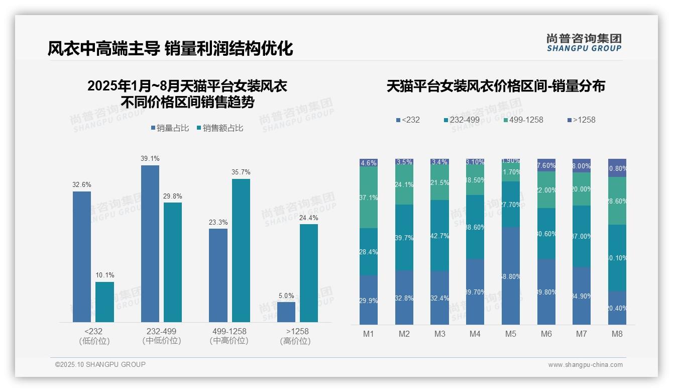 尚普咨询集团报告聚焦：抖音女装风衣低价销量占比71.0%-2025年10月-女装风衣-38