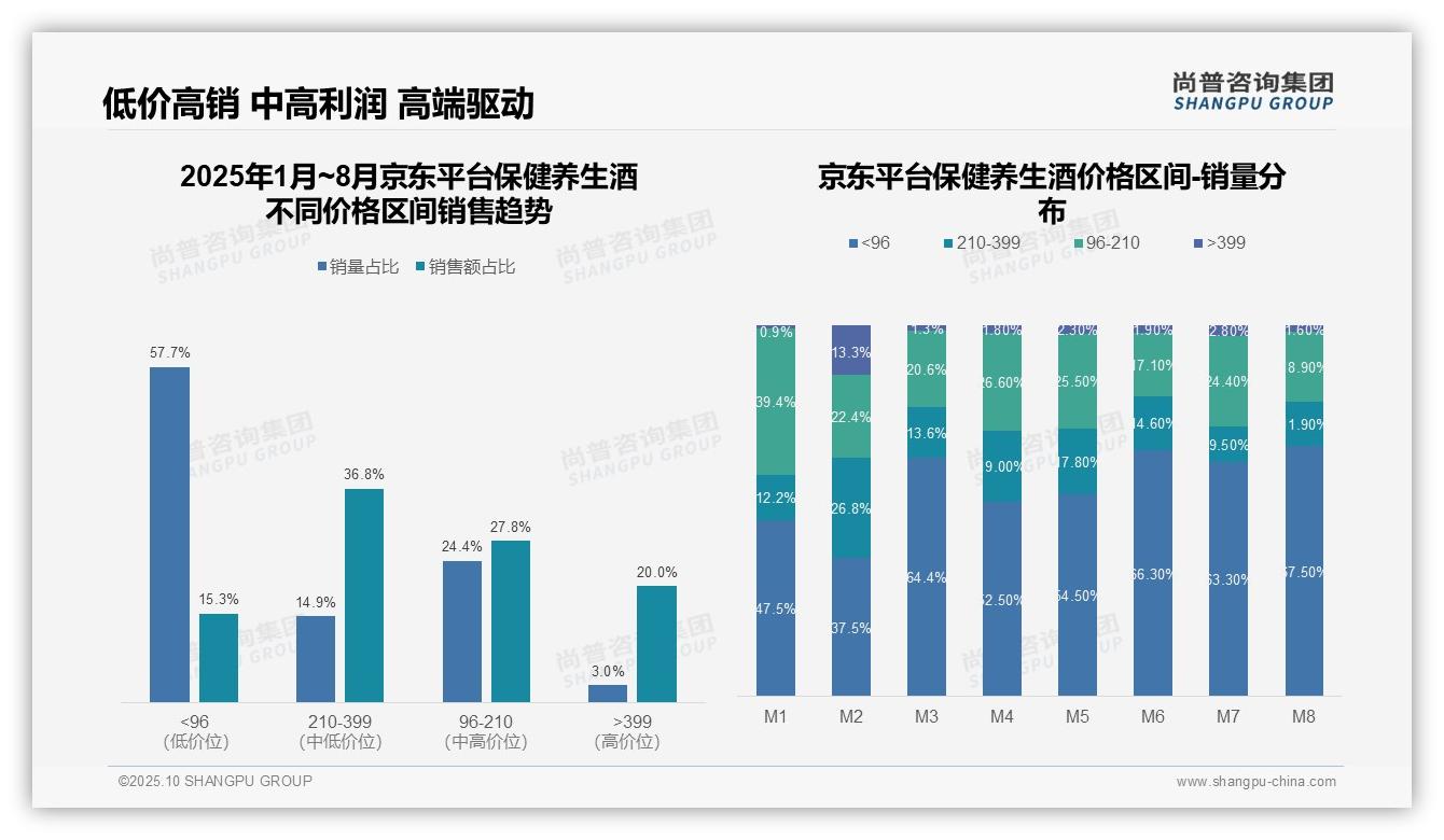 一文读懂抖音保健养生酒95%销售额来自中高端:尚普咨询集团报告精编-2025年10月-保健养生酒-38