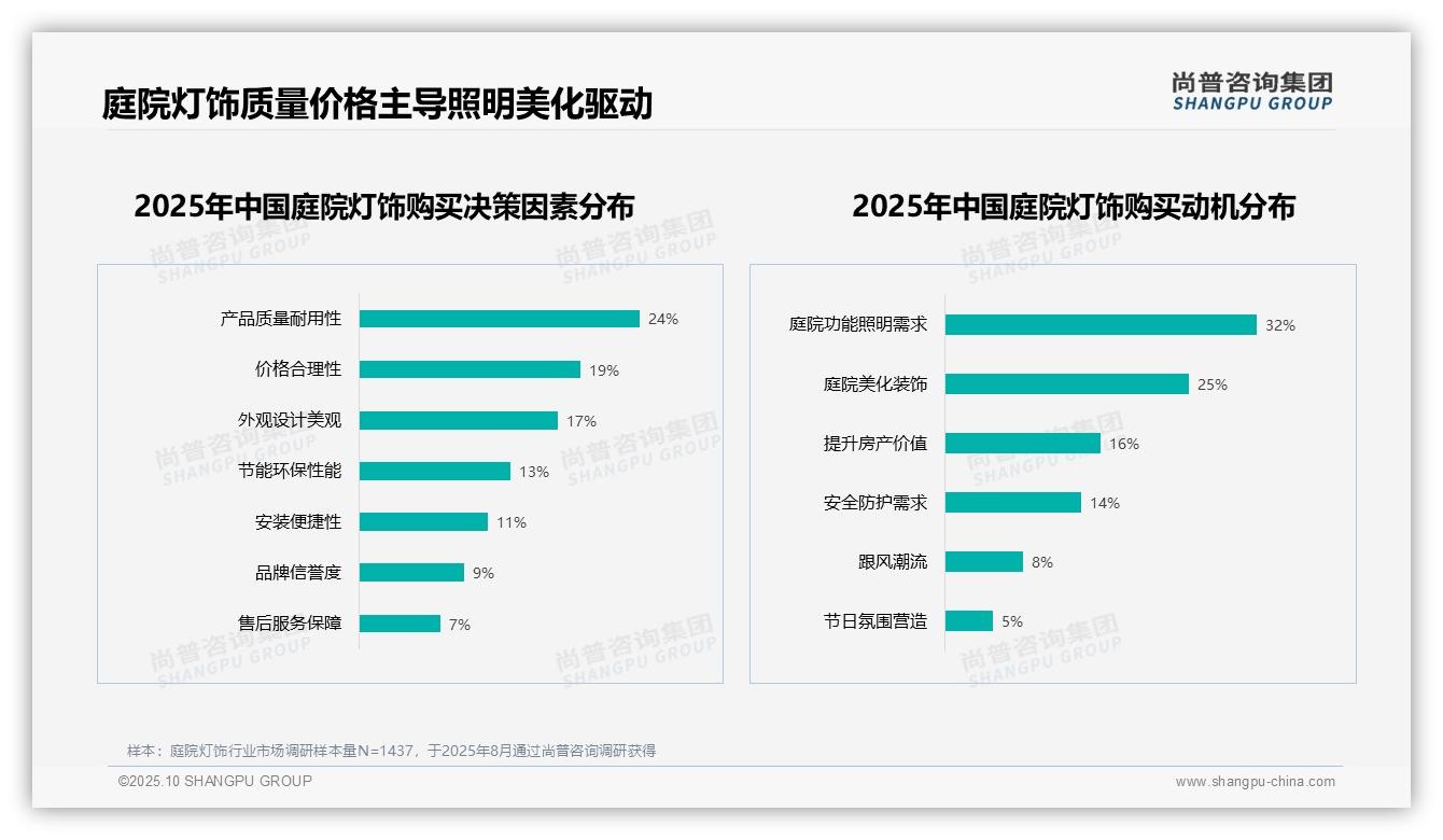 尚普咨询集团报告核心结论：28%消费者因质量问题不推荐庭院灯饰-2025年10月-庭院灯饰-38
