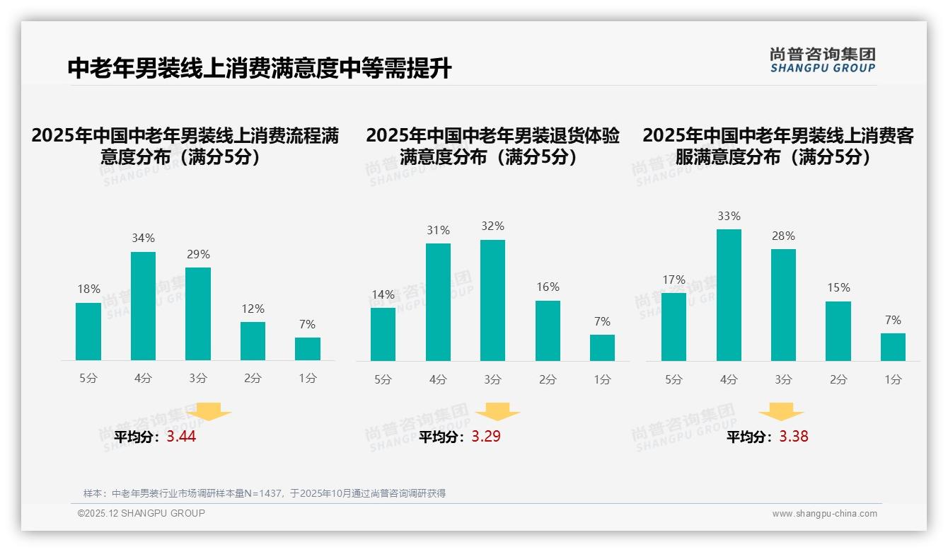 中老年男装41%冬季消费高峰，纯棉面料占34%——尚普咨询集团行业观察-2025年12月-中老年男装-38