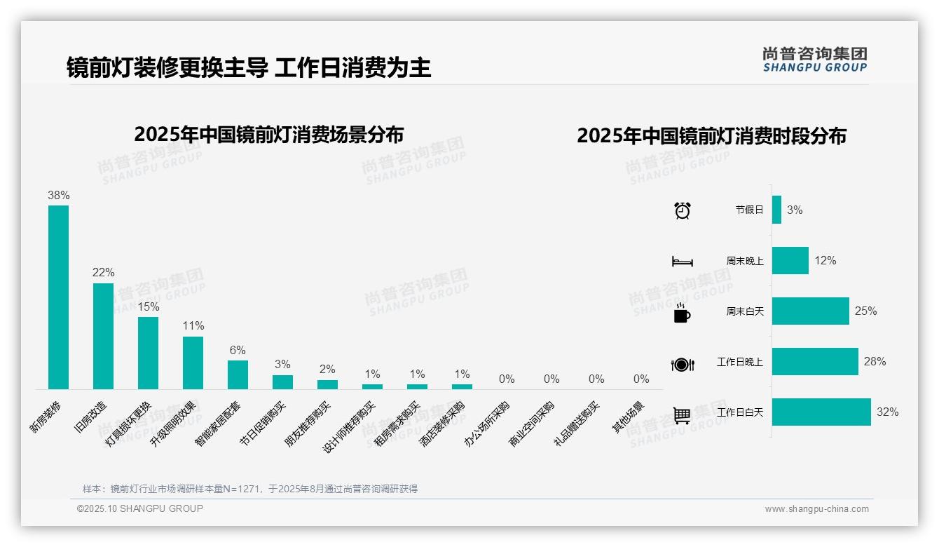 一文读懂48%消费者镜前灯支出中端：尚普咨询集团报告精编-2025年10月-镜前灯-38