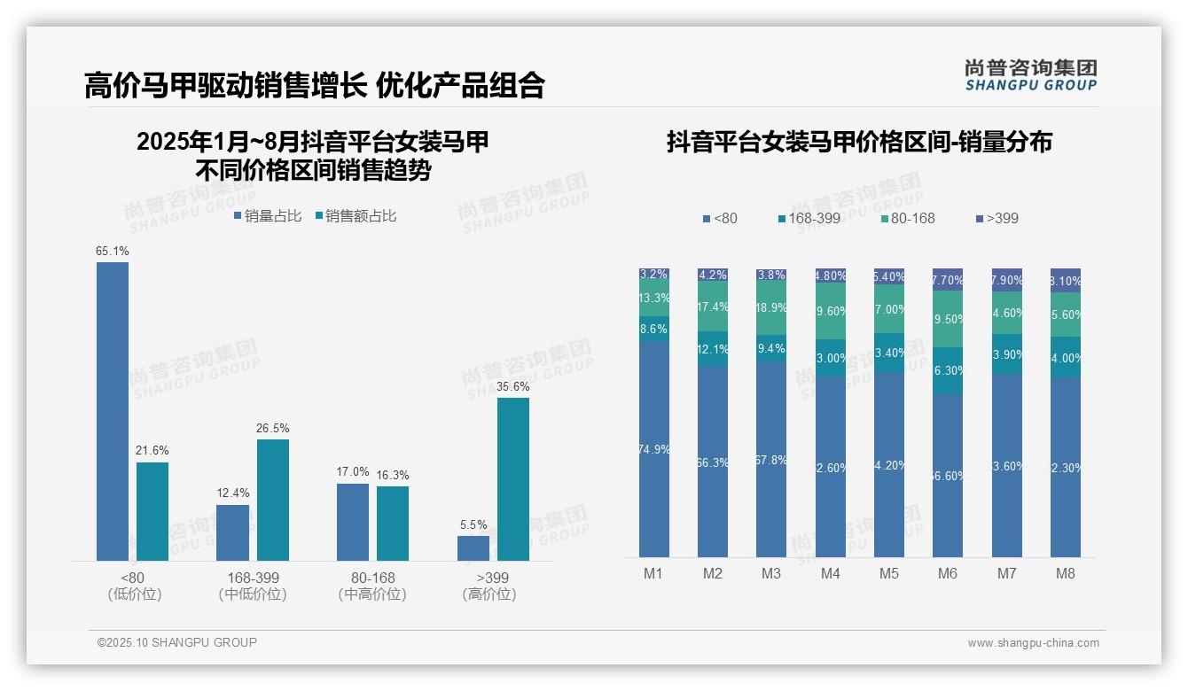 尚普咨询集团证实：京东平台马甲中高端占比80.6%-2025年10月-女装马甲-38
