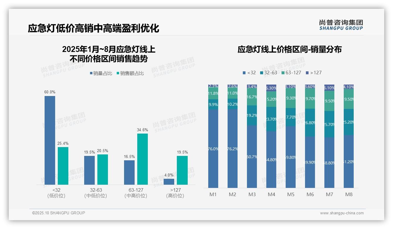 尚普咨询集团发布专项报告：天猫平台应急灯销售额占比98.6%-2025年10月-应急灯-38