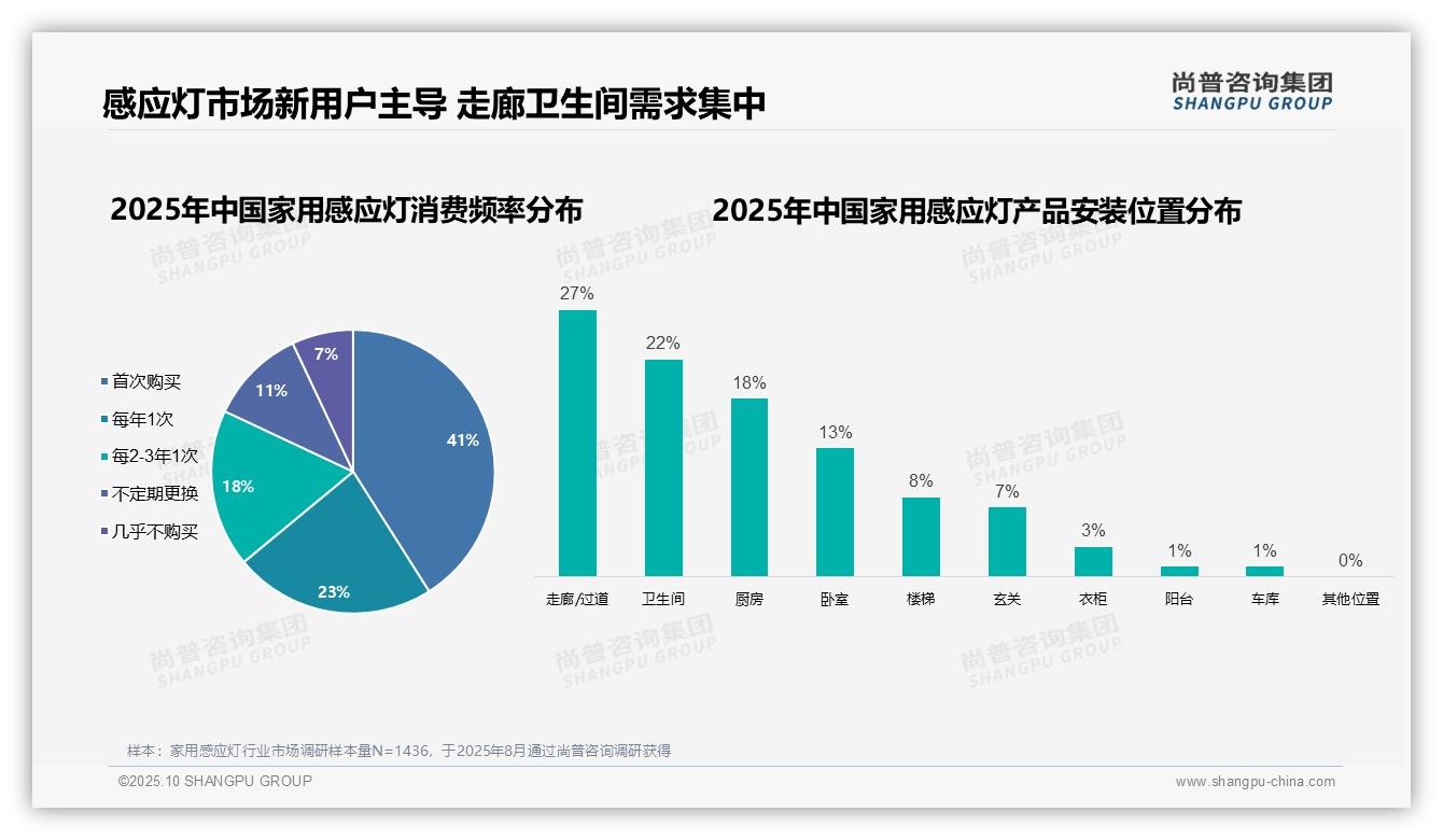 41%家用感应灯消费者为首次购买者——尚普咨询集团研究报告关键发现-2025年10月-家用感应灯-38