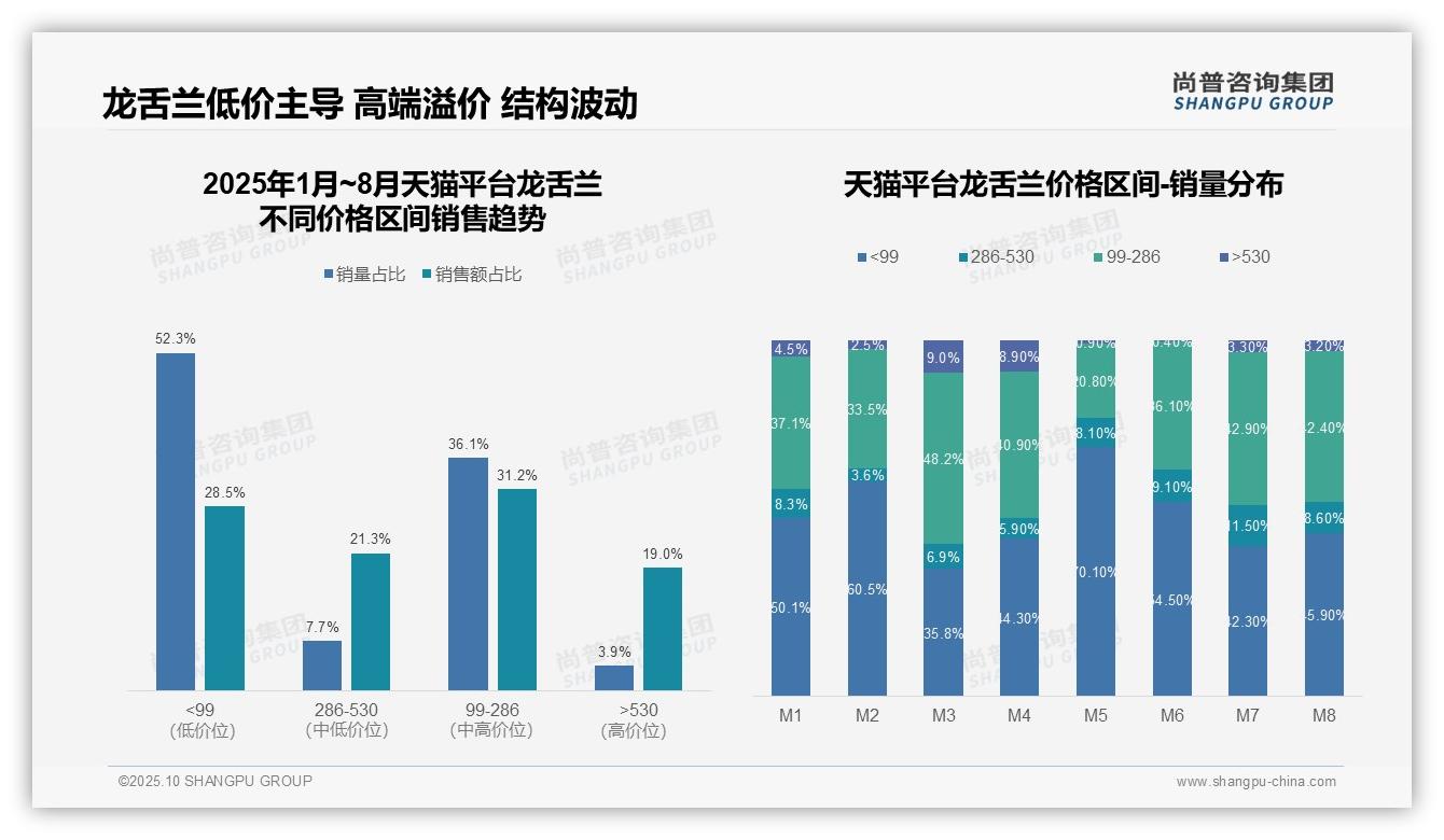 抖音龙舌兰高端价格带销售额占比59.9%——尚普咨询集团报告深度解析-2025年10月-龙舌兰-38