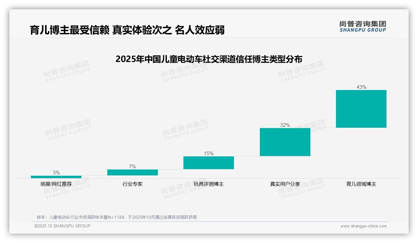 尚普咨询集团权威发布：26到45岁父母占77%儿童电动车决策权，中端价位500到1000元最吃香-2025年12月-儿童电动车-38