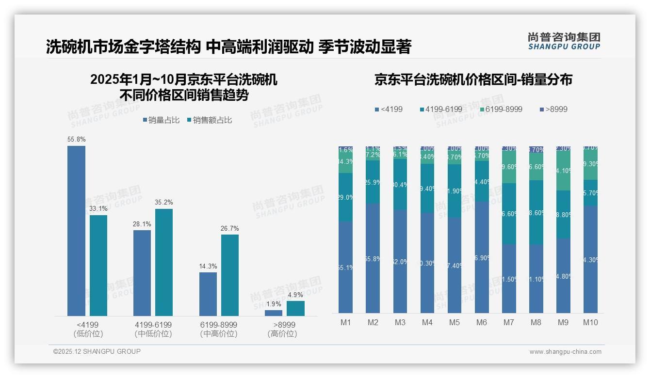 线上购买65%占比重塑洗碗机零售，电商35%信息入口成必争地——尚普咨询集团市场扫描-2025年12月-洗碗机-38