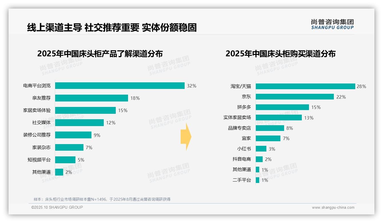 65%消费者通过线上平台购买床头柜——尚普咨询集团研究报告关键发现-2025年10月-床头柜-38
