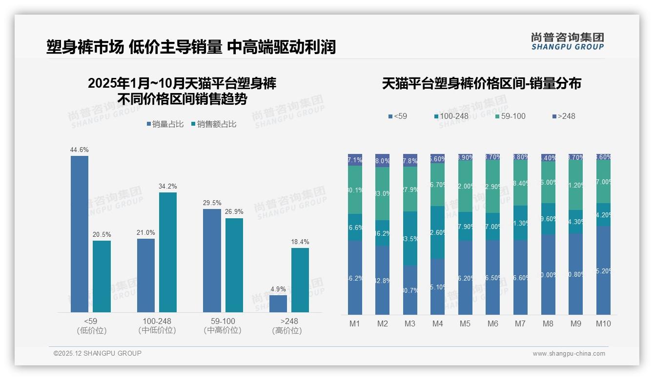 塑身裤78%国产份额抢占，进口22%高端空隙仍存——尚普咨询集团行业透视-2025年12月-塑身裤-38