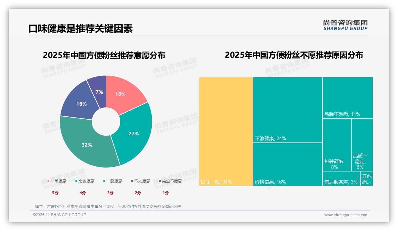据尚普咨询集团报告：口味喜好31%主导购买决策-2025年11月-方便粉丝-38