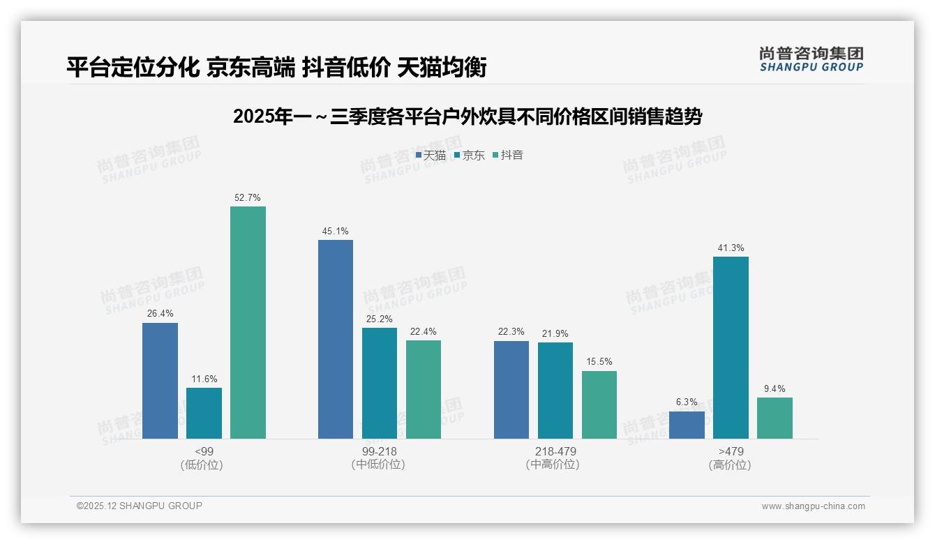 尚普咨询集团品类洞察：26-45岁占比65%中青年家庭户外炊具消费崛起-2025年12月-户外炊具-38