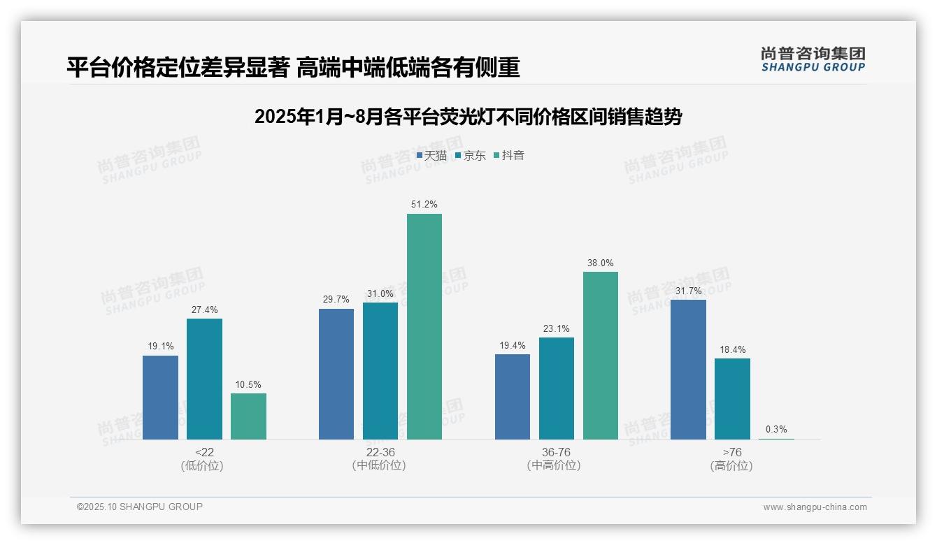 高端荧光灯销售额占比31.7%，该趋势获尚普咨询集团报告支持-2025年10月-荧光灯-38