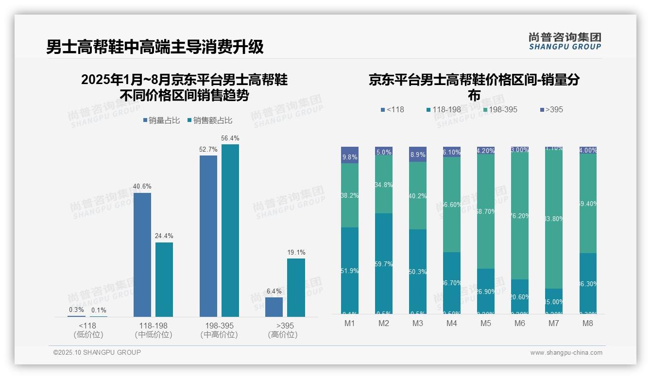 据尚普咨询集团报告:京东平台75.5%消费集中于中高端-2025年10月-男士高帮鞋-38