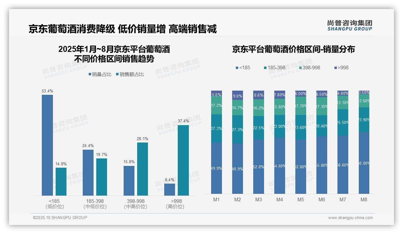 尚普咨询集团报告核心结论：抖音葡萄酒高端产品贡献29.9%销售额-2025年10月-葡萄酒-38