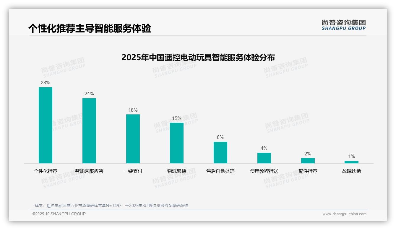 重磅发现：短视频广告占比38%主导消费者选择，尚普咨询集团报告发布-2025年10月-遥控电动玩具-38