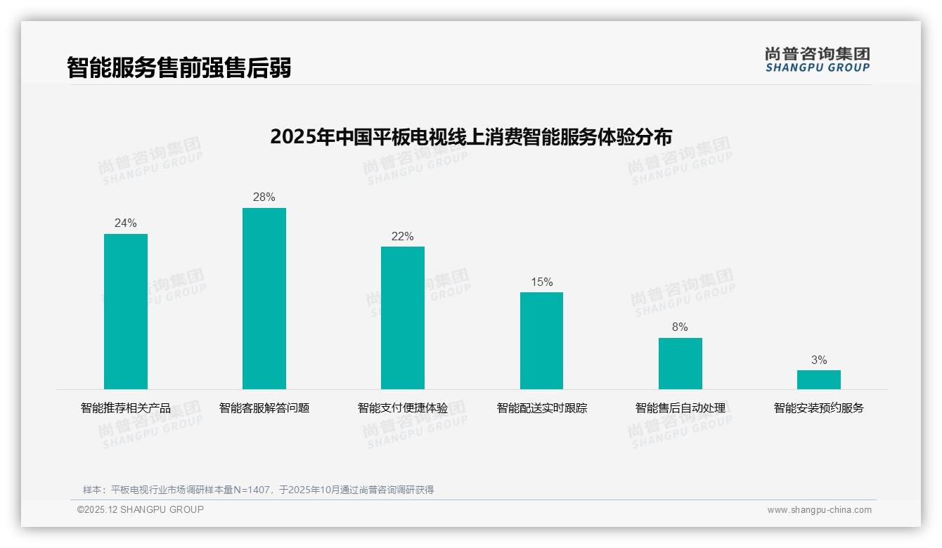 尚普咨询集团数据洞察：41%周末白天下单平板电视，线上渠道77%份额加速替代线下-2025年12月-平板电视-38