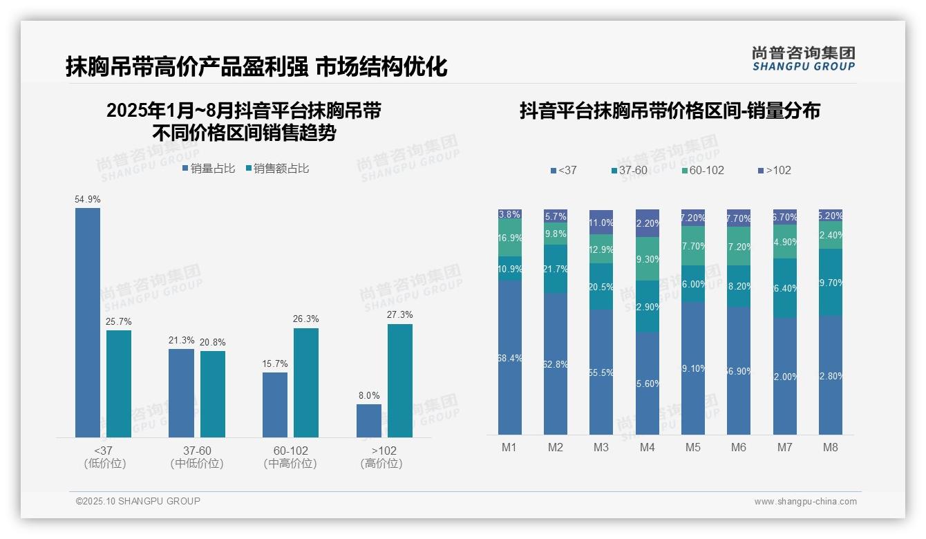 尚普咨询集团发布专项报告：京东抹胸吊带销量100%高端区间-2025年10月-抹胸吊带-38