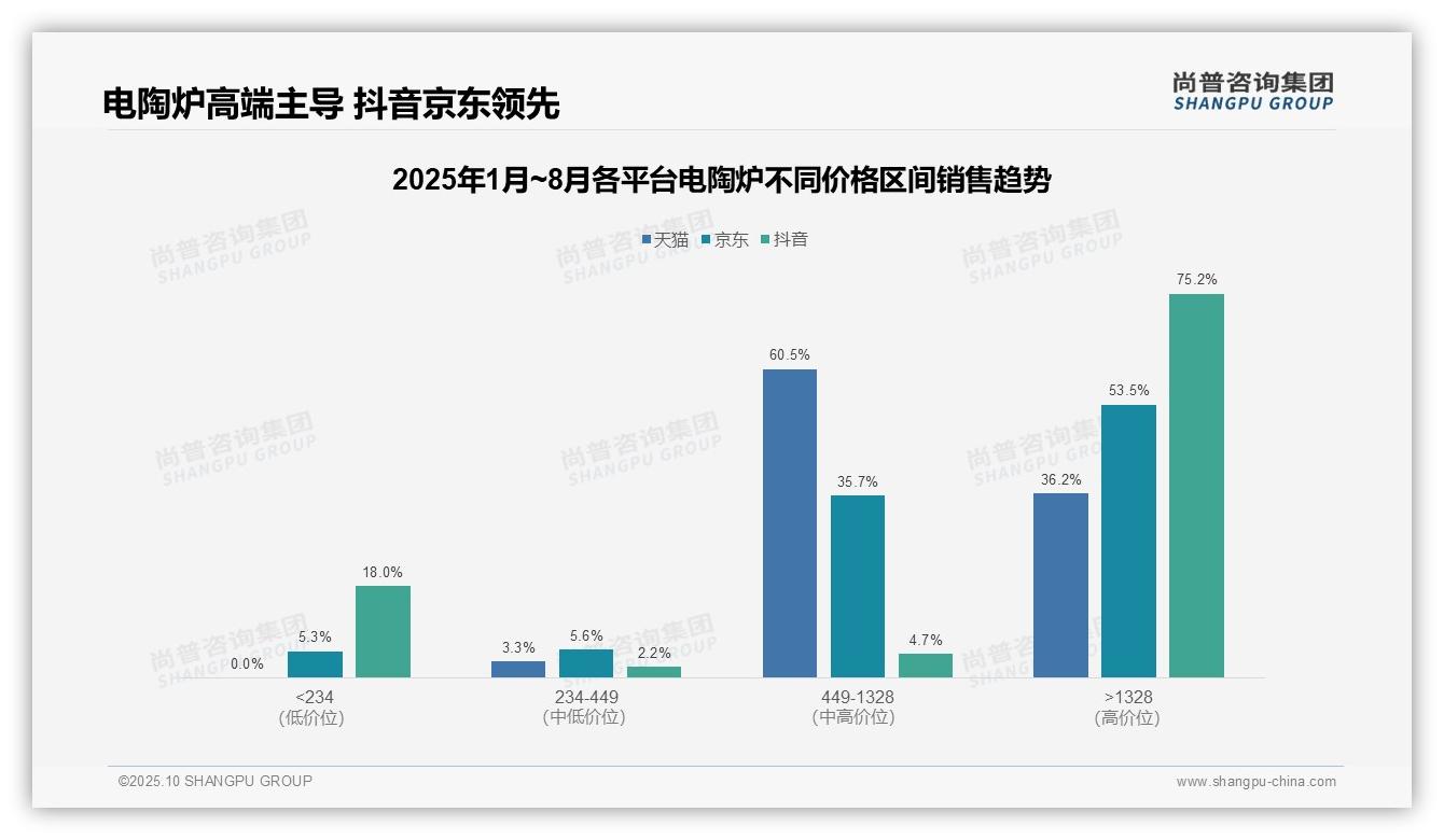 抖音电陶炉高端销售额占比75.2%——尚普咨询集团市场研究报告-2025年10月-电陶炉-38