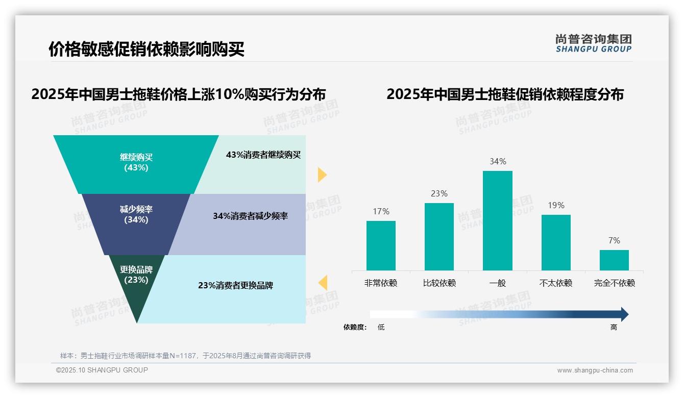 43%消费者在价格上涨后继续购买男士拖鞋，尚普咨询集团年度报告精华-2025年10月-男士拖鞋-38