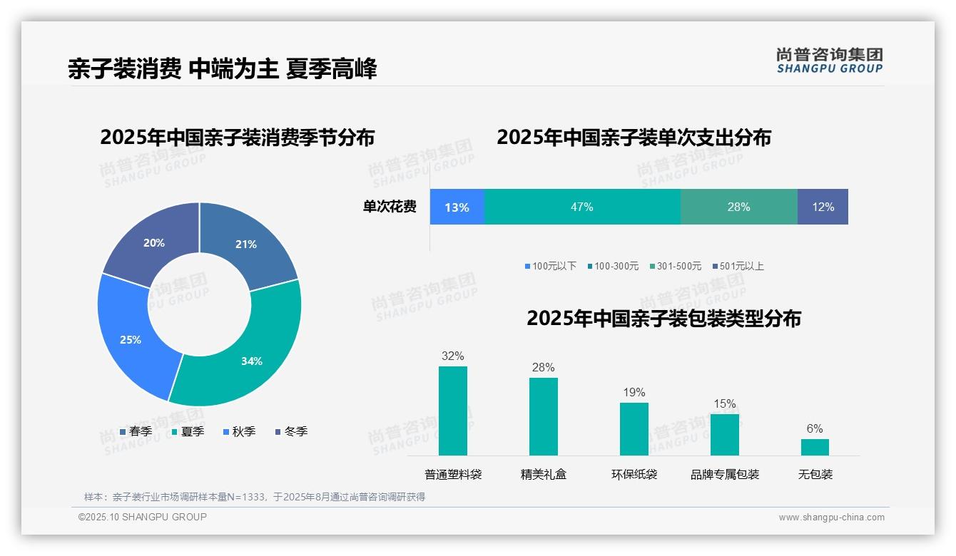 一文读懂47%消费者选择中端亲子装：尚普咨询集团报告精编-2025年10月-亲子装-38