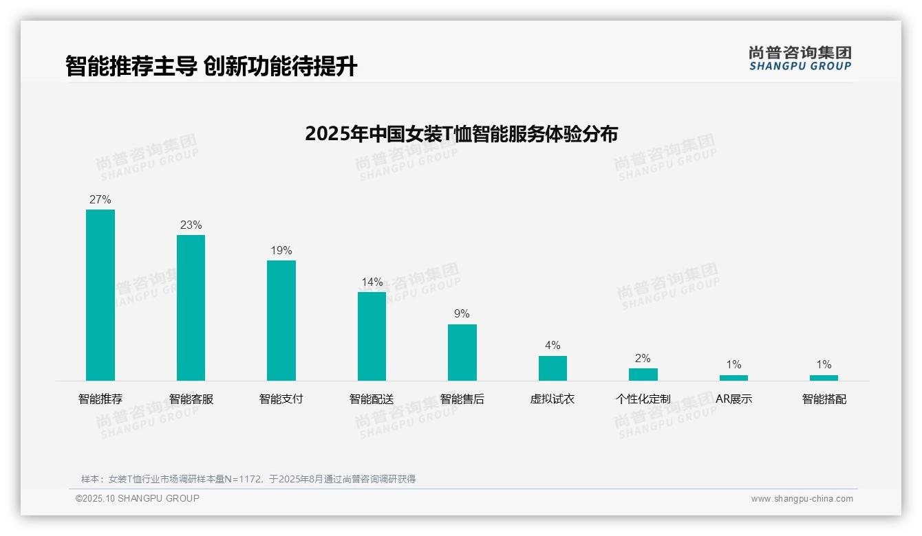 37%女装T恤消费者偏好社交媒体广告——尚普咨询集团市场研究报告-2025年10月-女装T恤-38