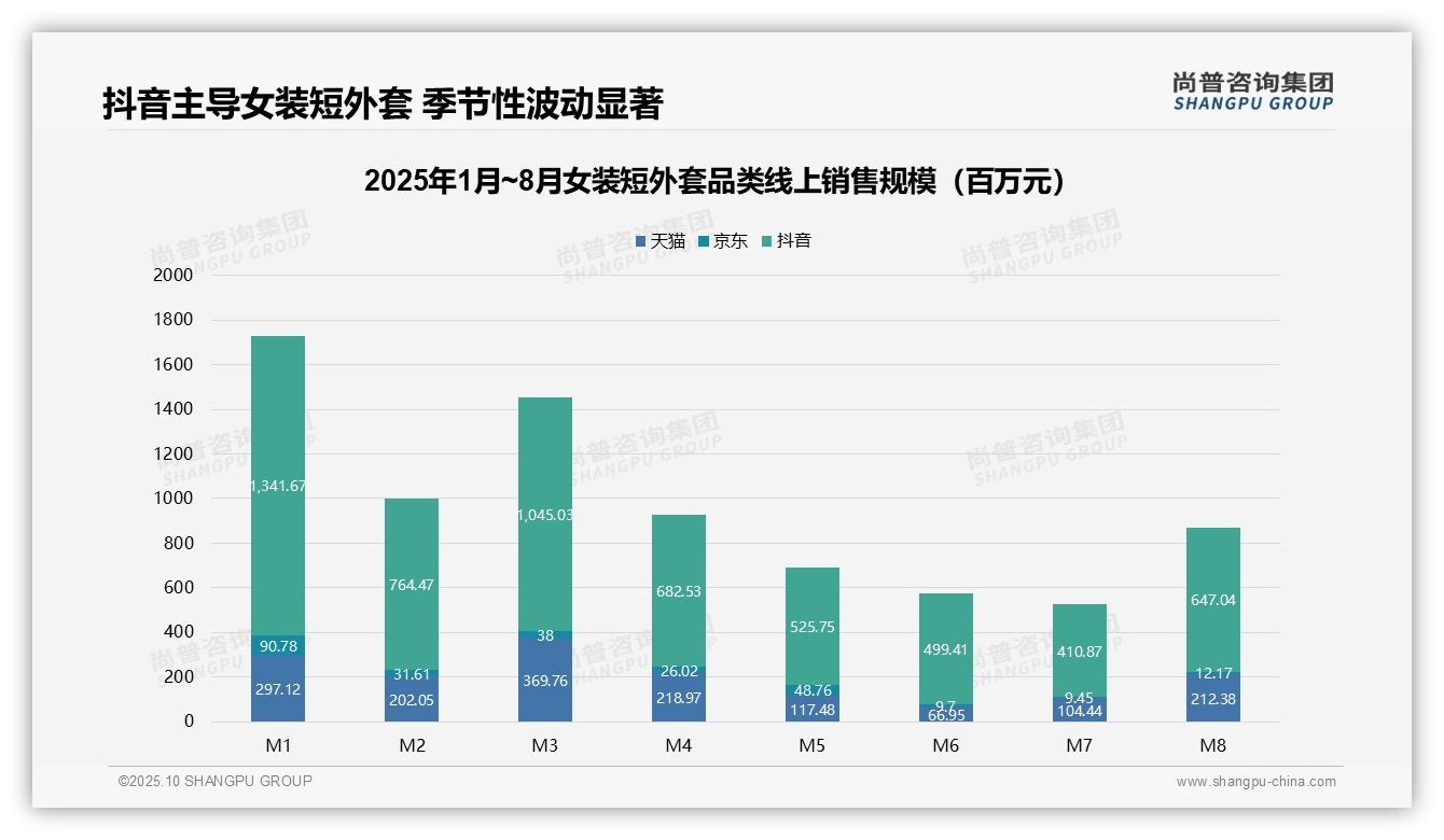 抖音女装短外套销售额占比76.3%领跑——尚普咨询集团报告深度解析-2025年10月-女装短外套-38