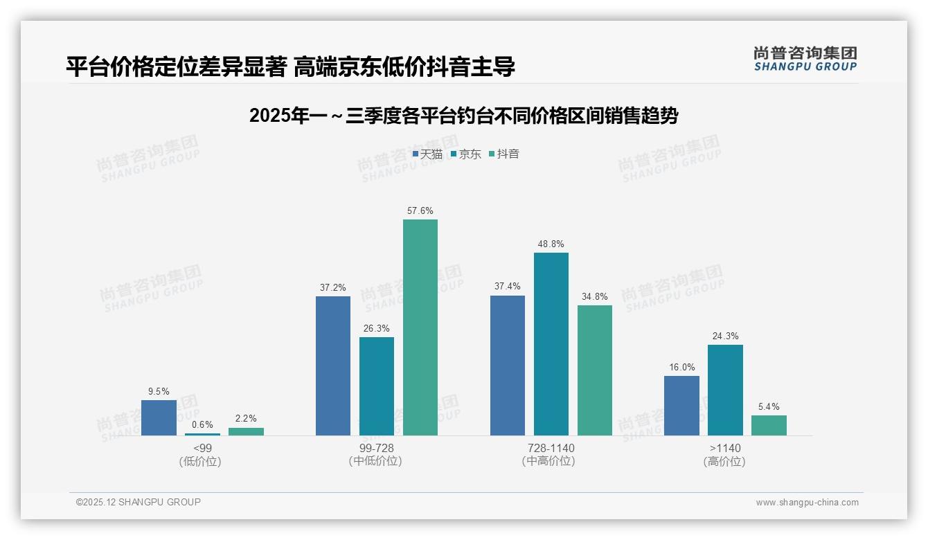 抖音贡献67.5%钓台销售额，99-728元中段占比57.6%——尚普咨询集团行业观察-2025年12月-钓台-38